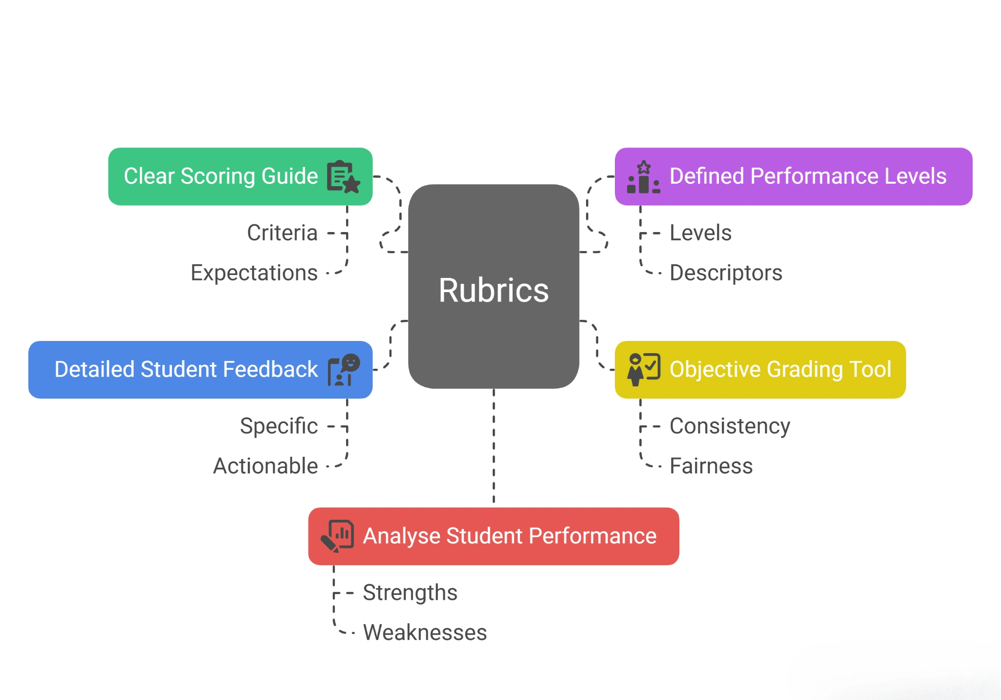 Rubrics in assignments